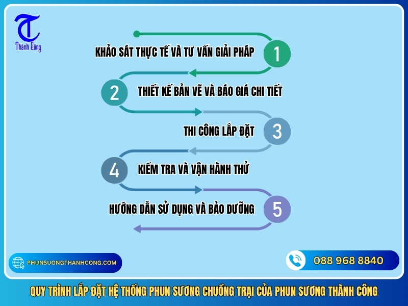 quy trinh lap dat he thong phun suong chuong trai cua phun suong thanh cong