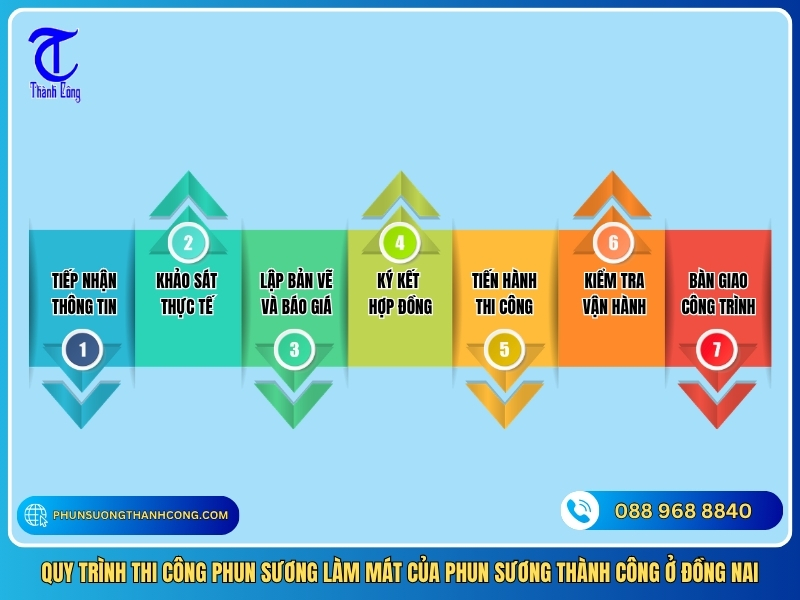 quy trinh thi cong phun suong lam mat cua phun suong thanh cong o dong nai