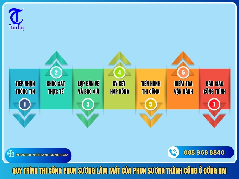 quy trinh thi cong phun suong lam mat cua phun suong thanh cong o dong nai