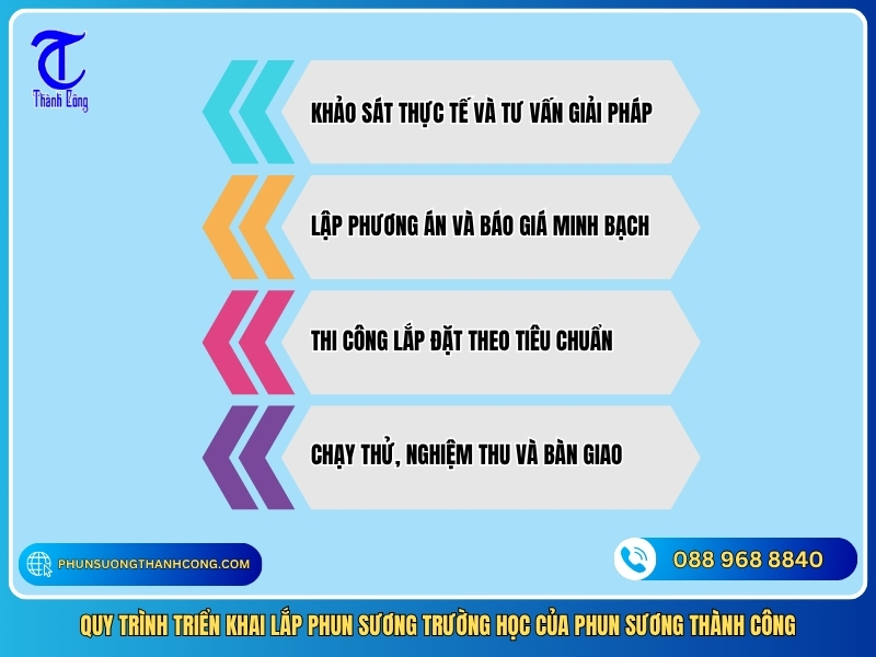 quy trinh trien khai lap phun suong truong hoc cua phun suong thanh cong