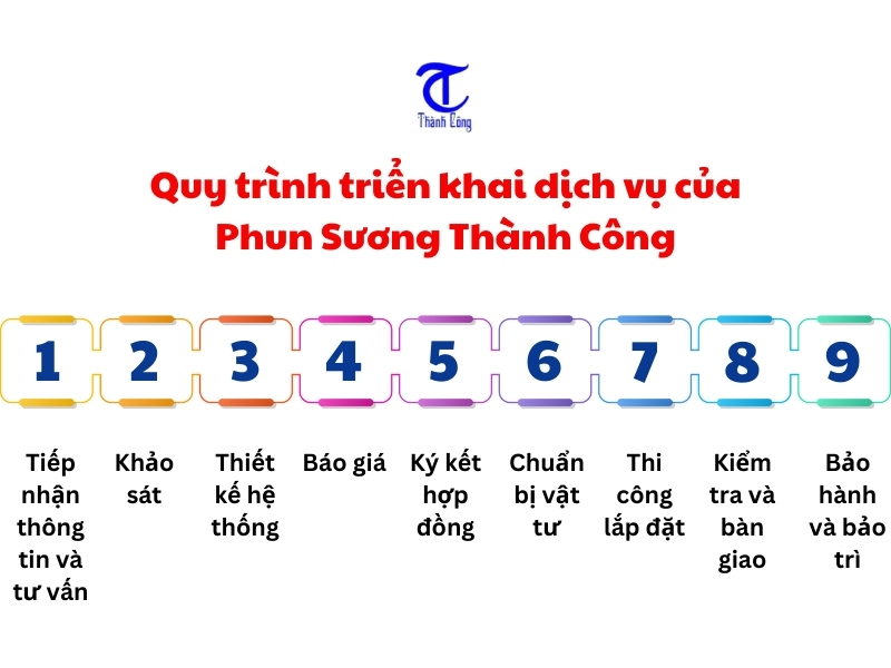 quy trinh trien khai dich vu cua thanh cong