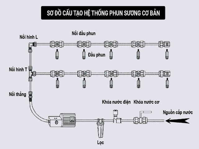 biện pháp xử lý đầu phun sương bị tắc